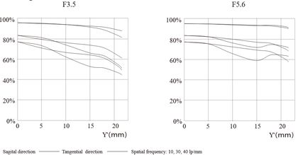 Courbes FTM / MTF 50 mm/1:3,5 APO Lanthar w:420, h:219, 16304, JPEG